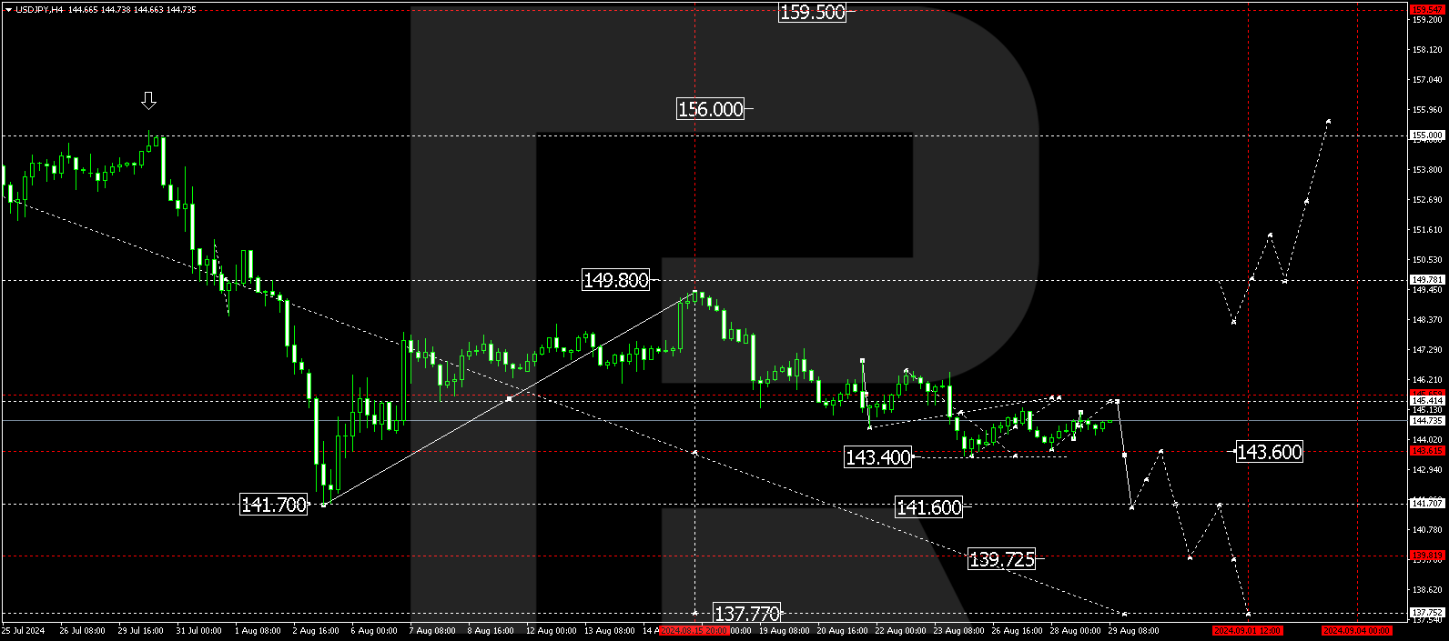 USDJPY technical analysis