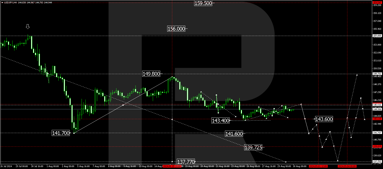 USDJPY technical analysis