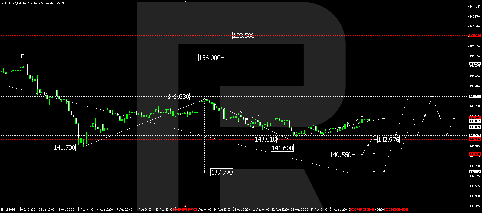 USDJPY technical analysis