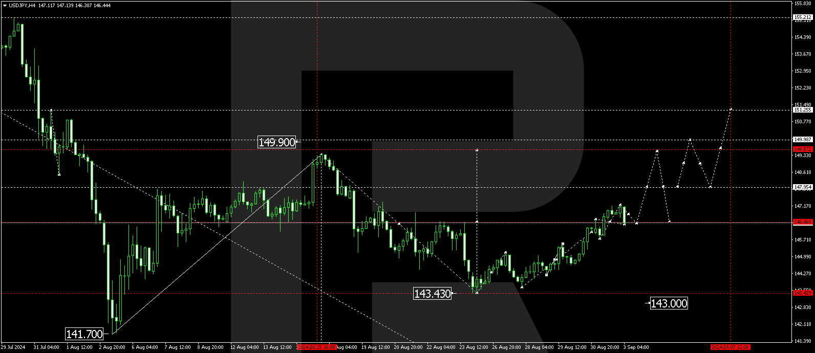 USDJPY technical analysis