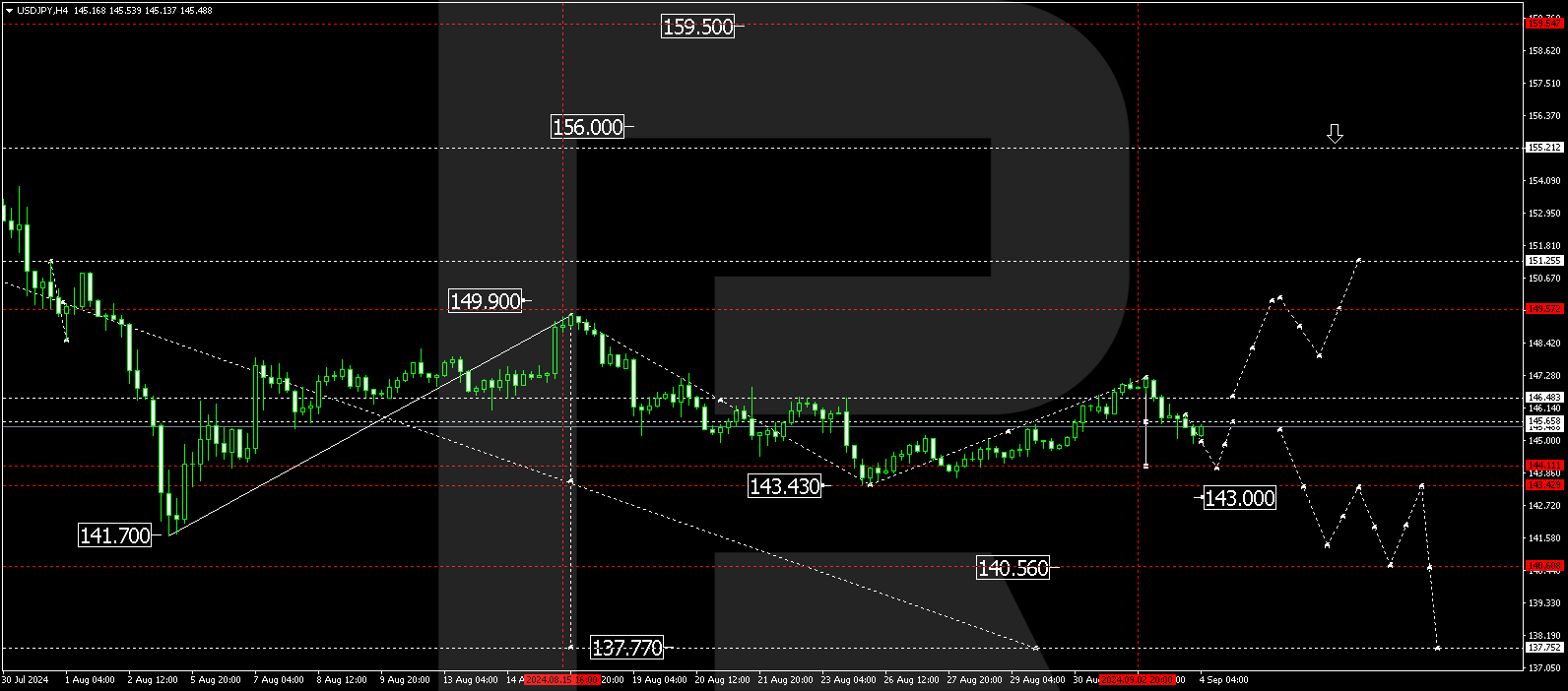 USDJPY technical analysis