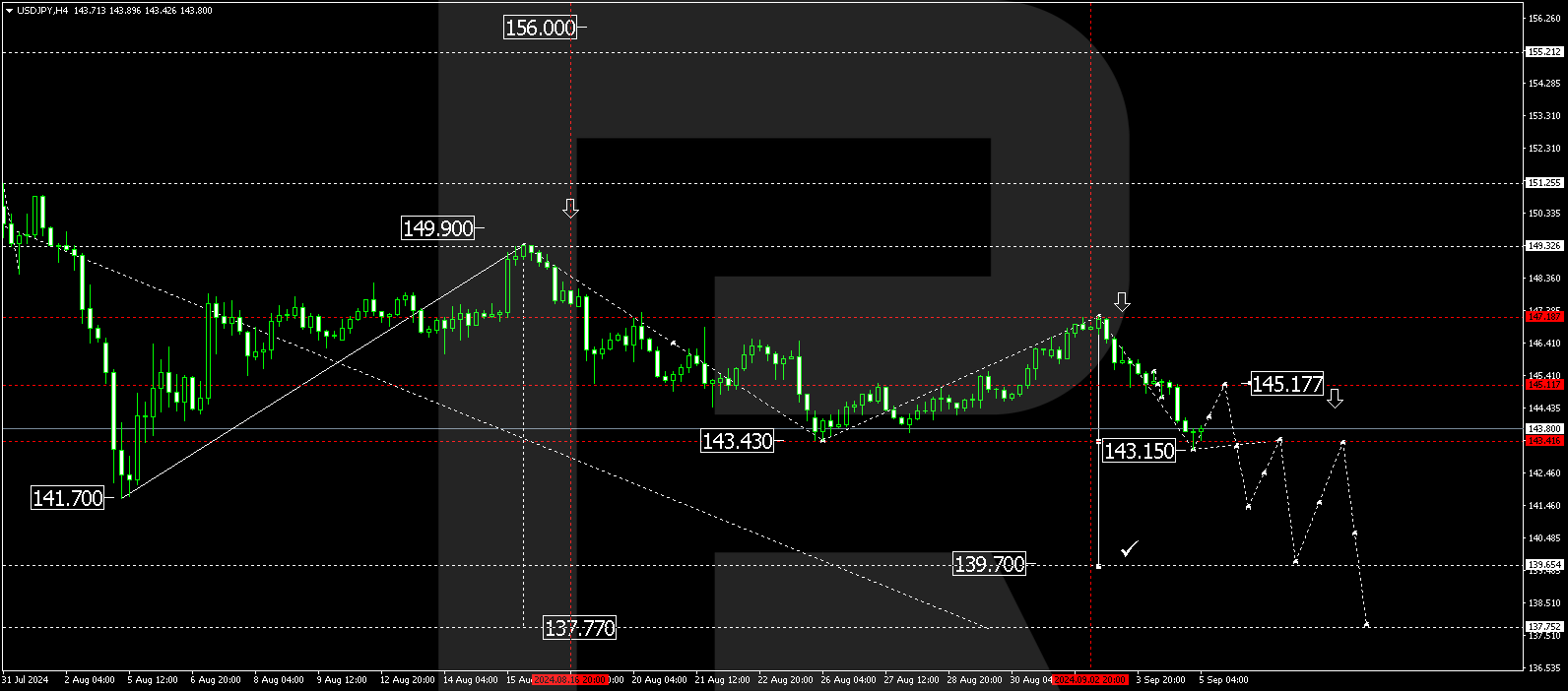 USDJPY technical analysis