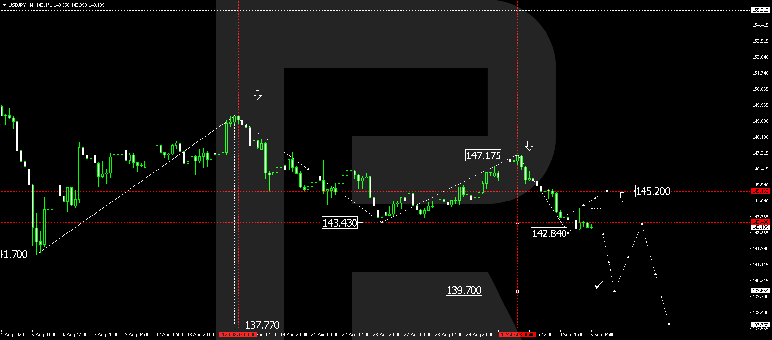 USDJPY technical analysis