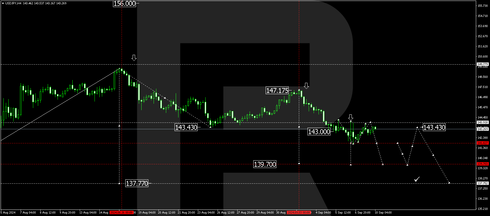 USDJPY technical analysis