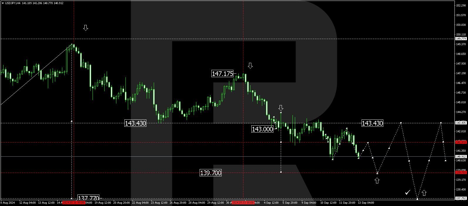 USDJPY technical analysis