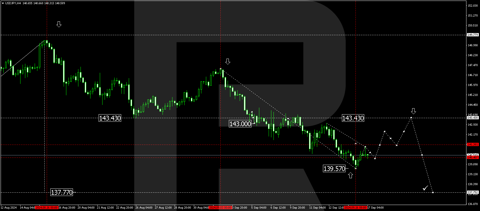 USDJPY technical analysis