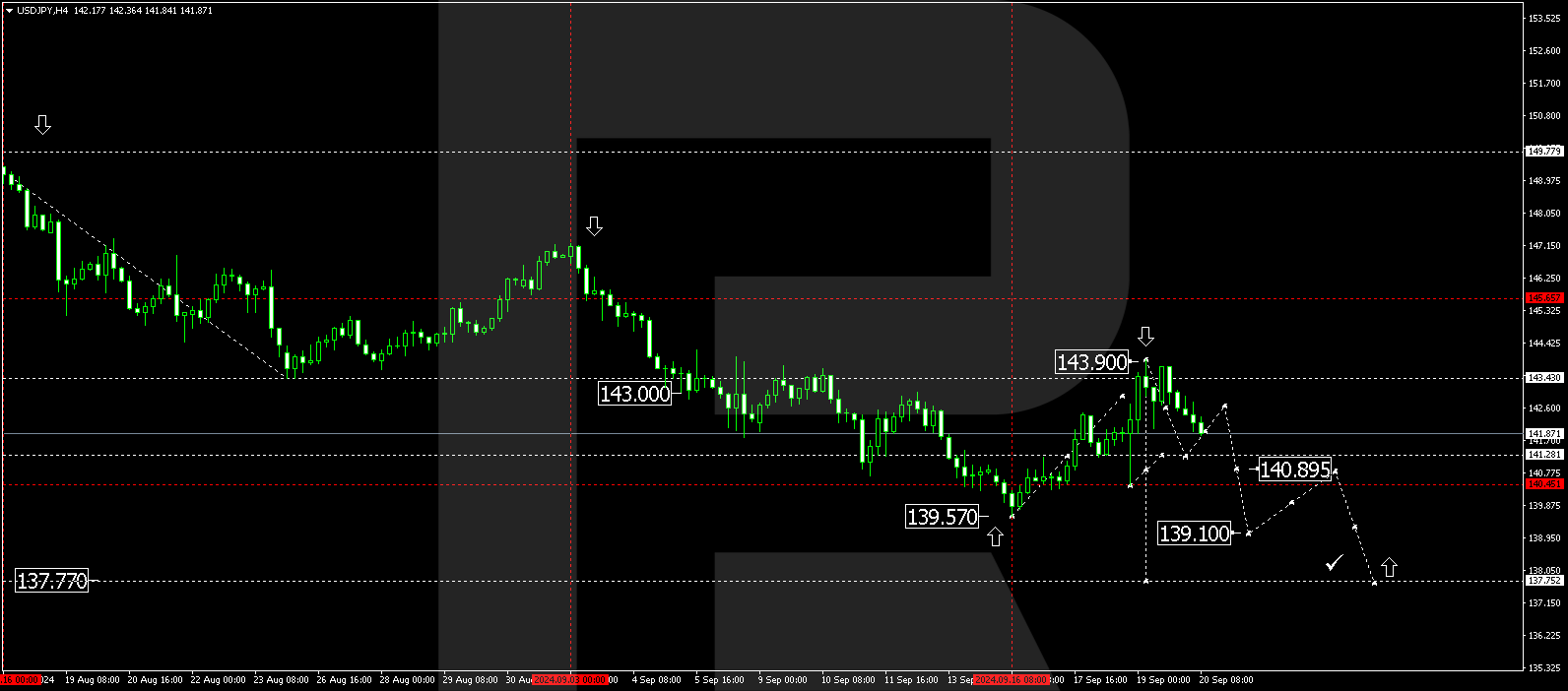 USDJPY technical analysis