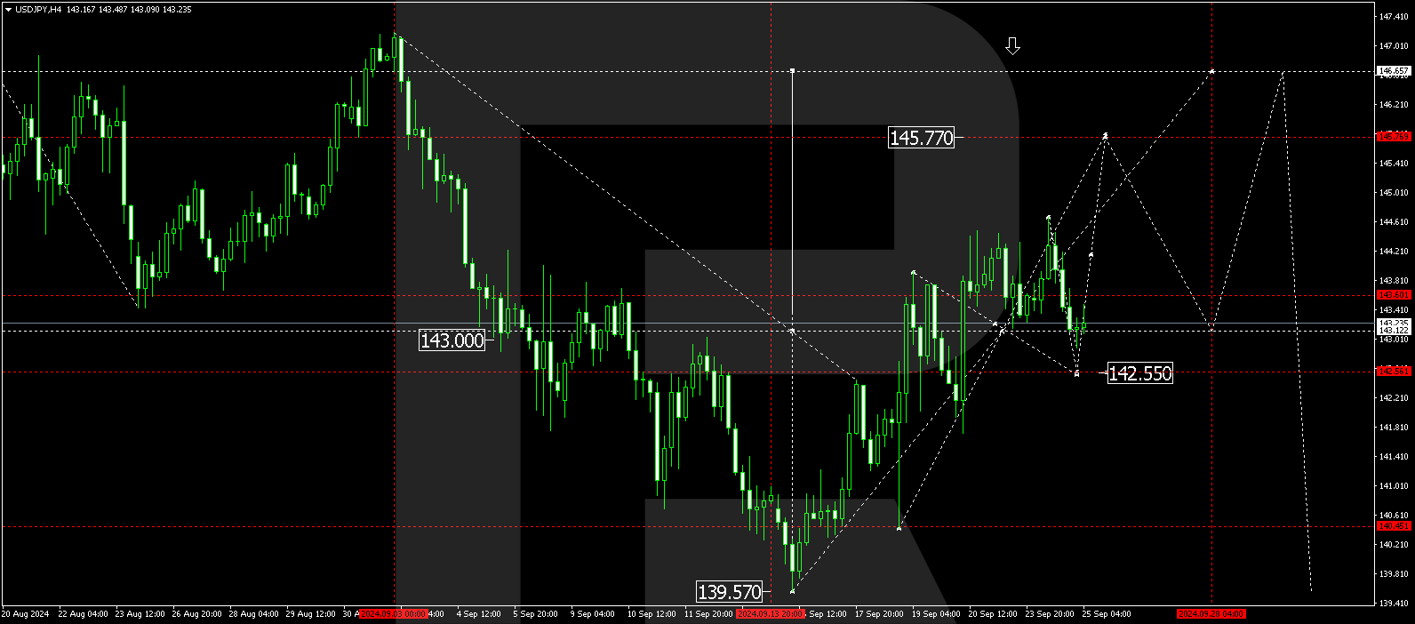 USDJPY technical analysis