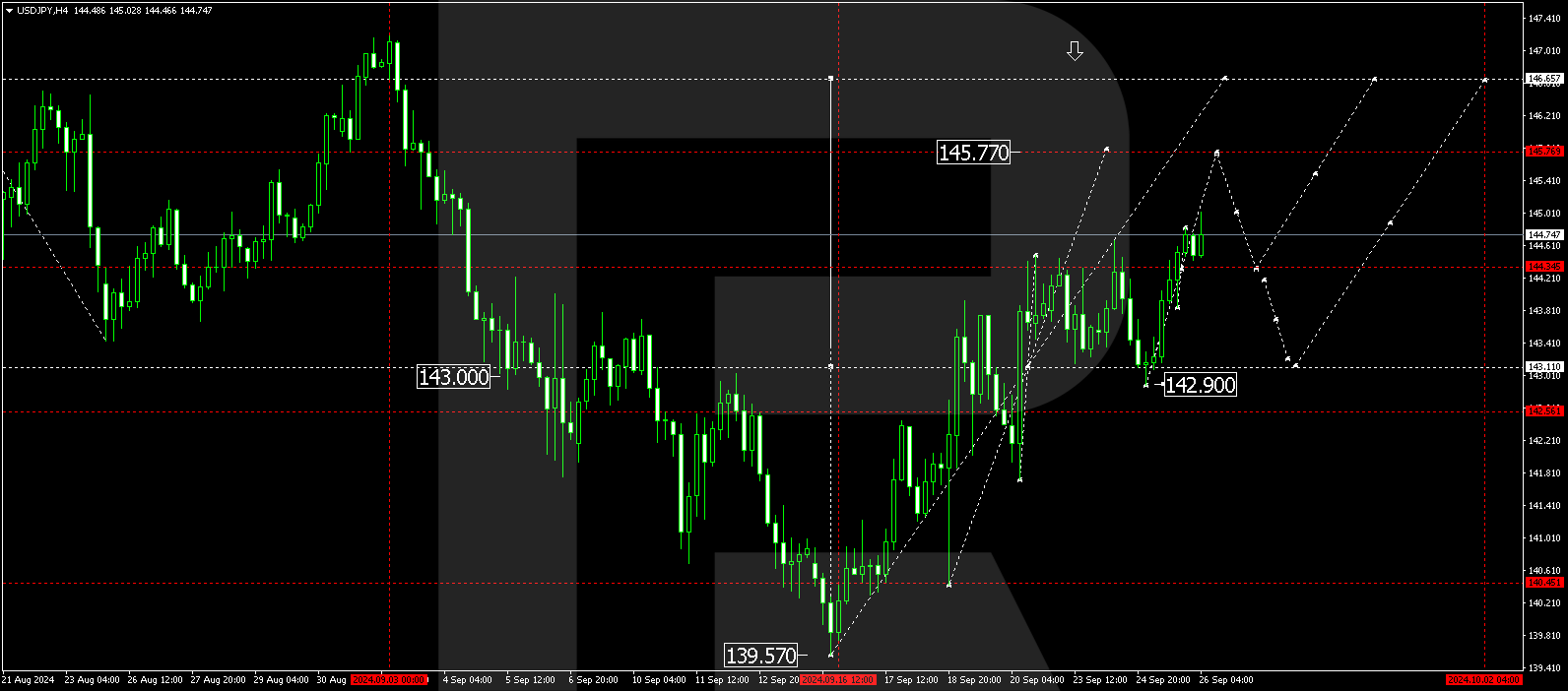 USDJPY technical analysis