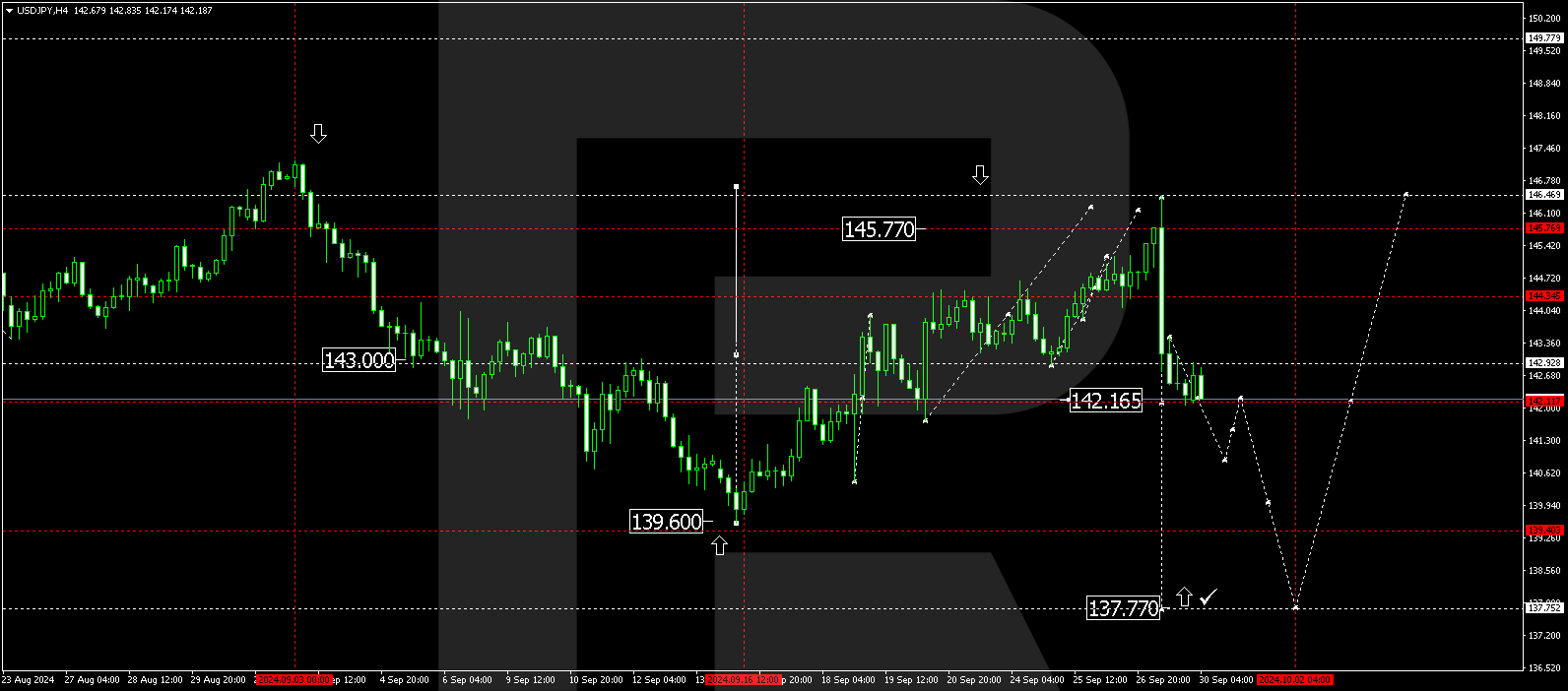 USDJPY technical analysis