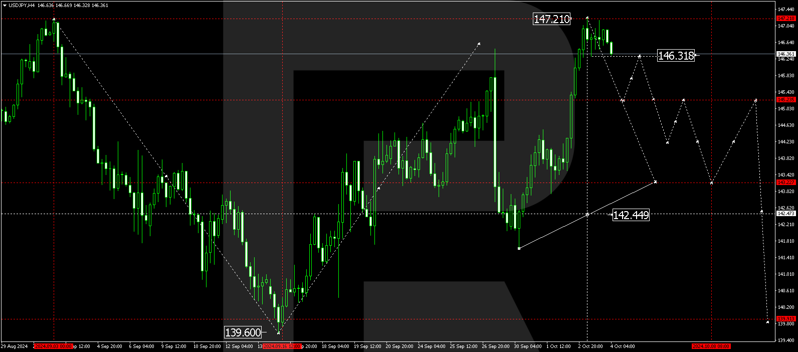 USDJPY technical analysis