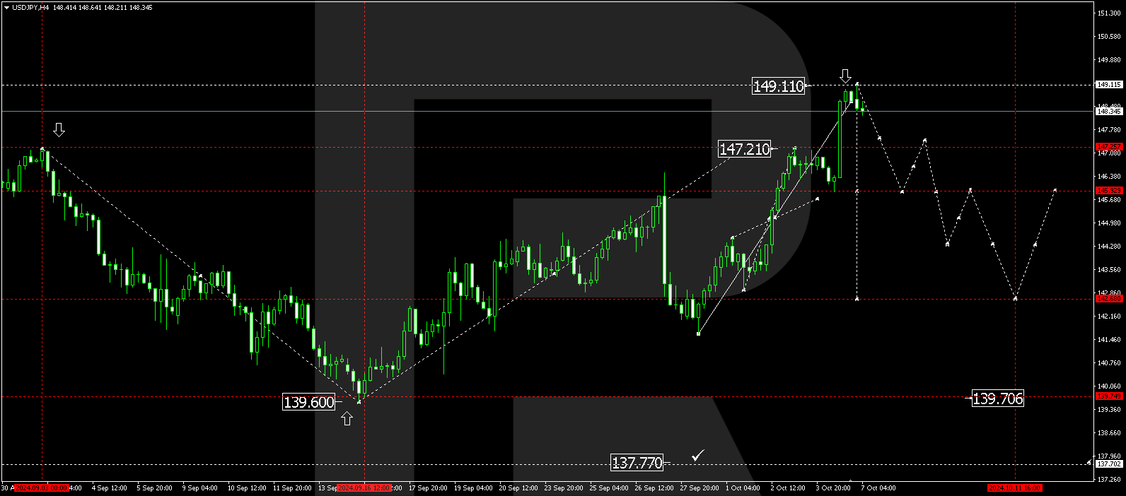 USDJPY technical analysis