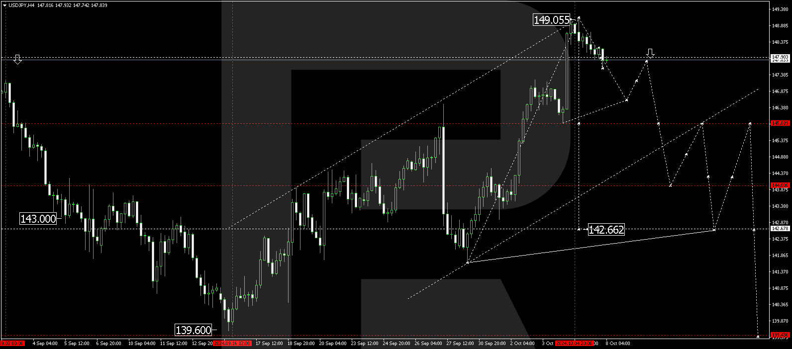 USDJPY technical analysis