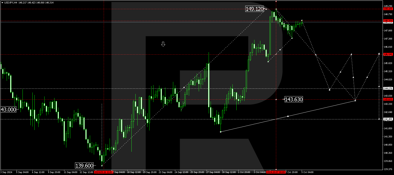 USDJPY technical analysis