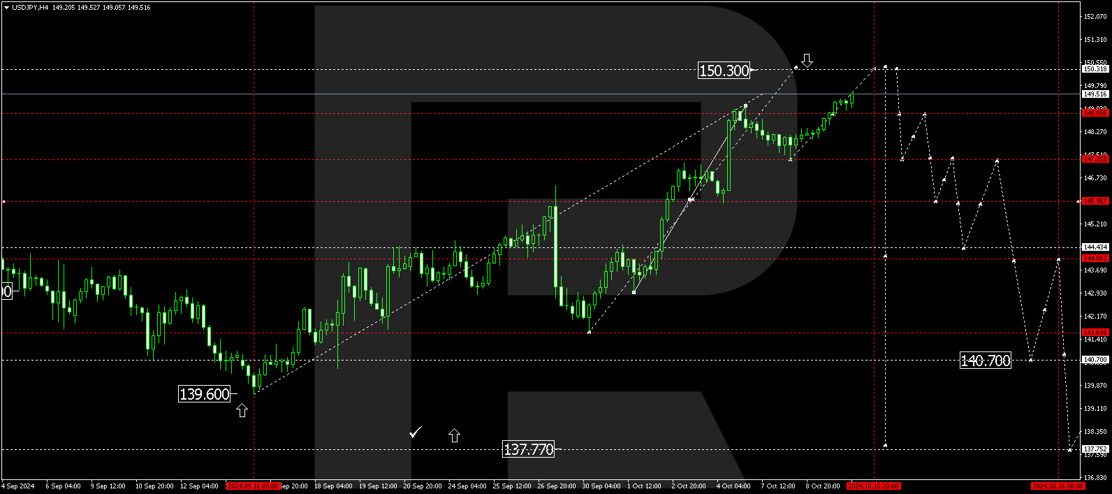 USDJPY technical analysis