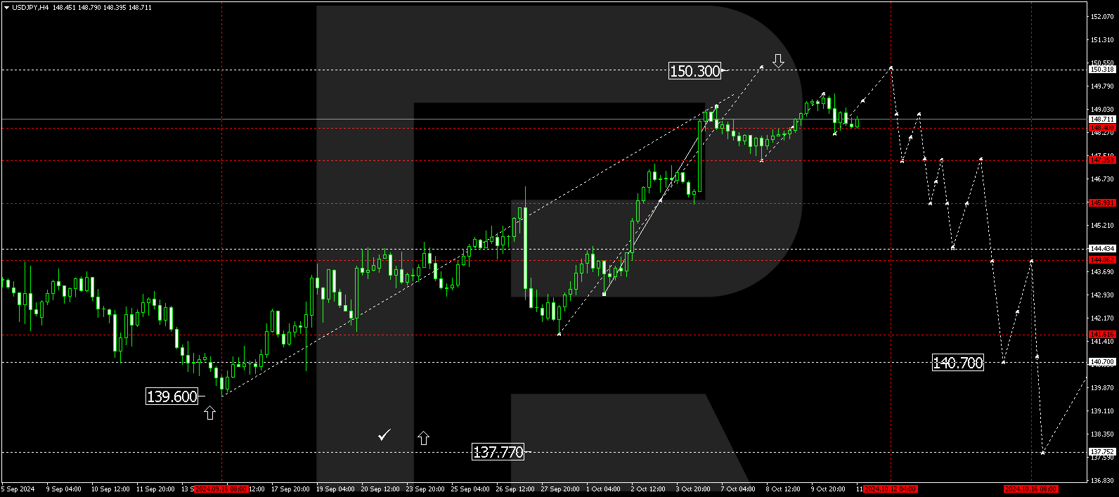 USDJPY technical analysis