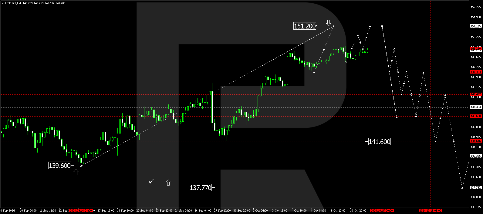 USDJPY technical analysis