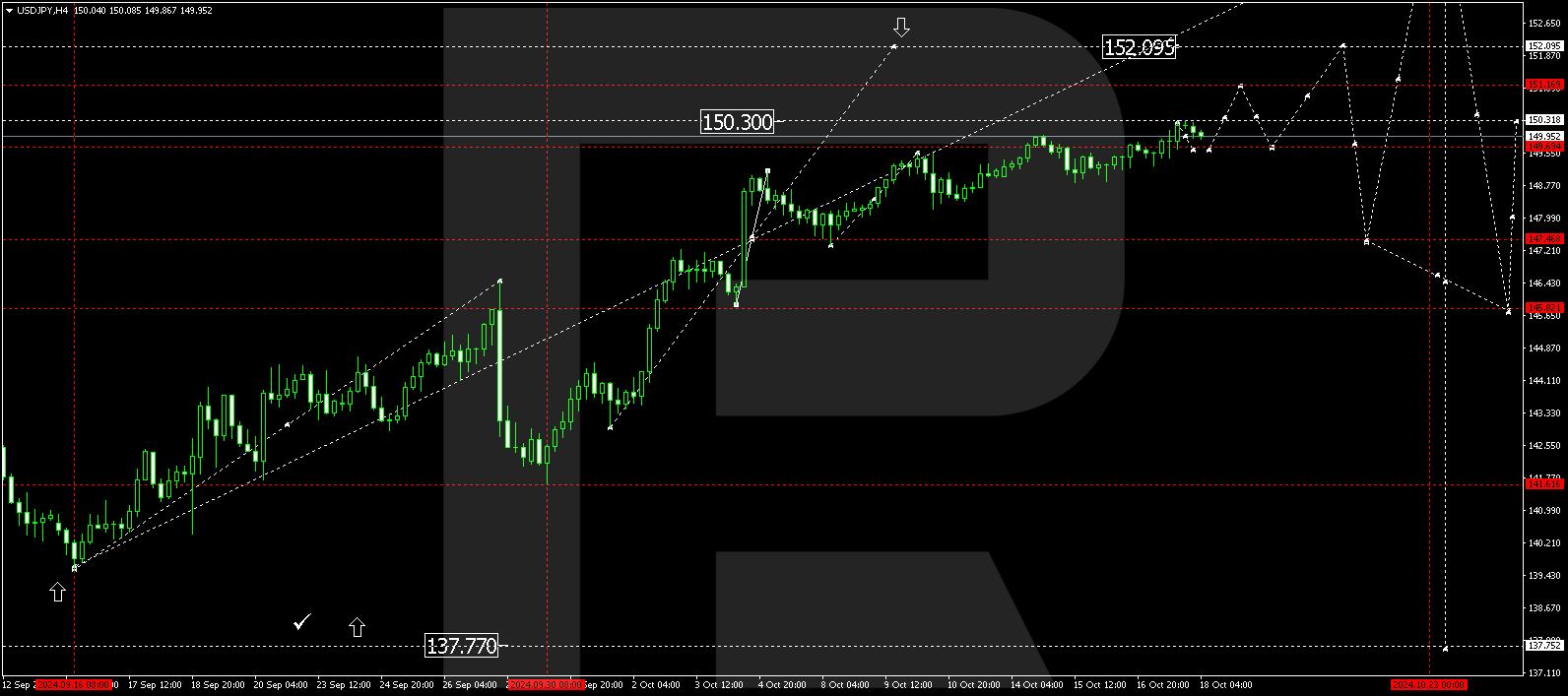 USDJPY technical analysis