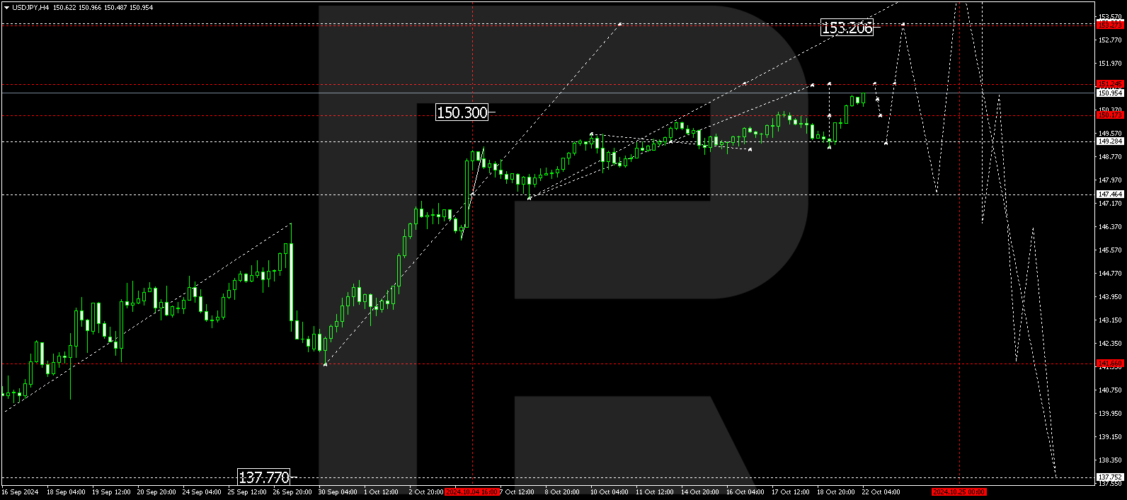 USDJPY technical analysis