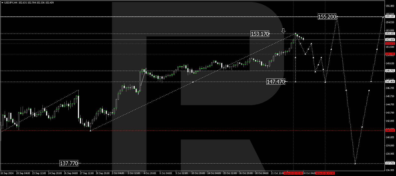 USDJPY technical analysis