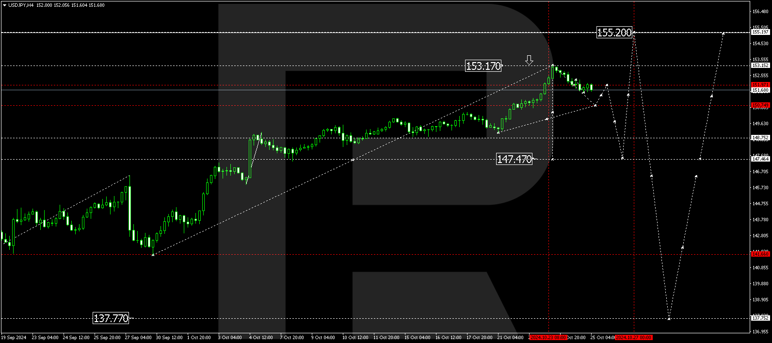 USDJPY technical analysis