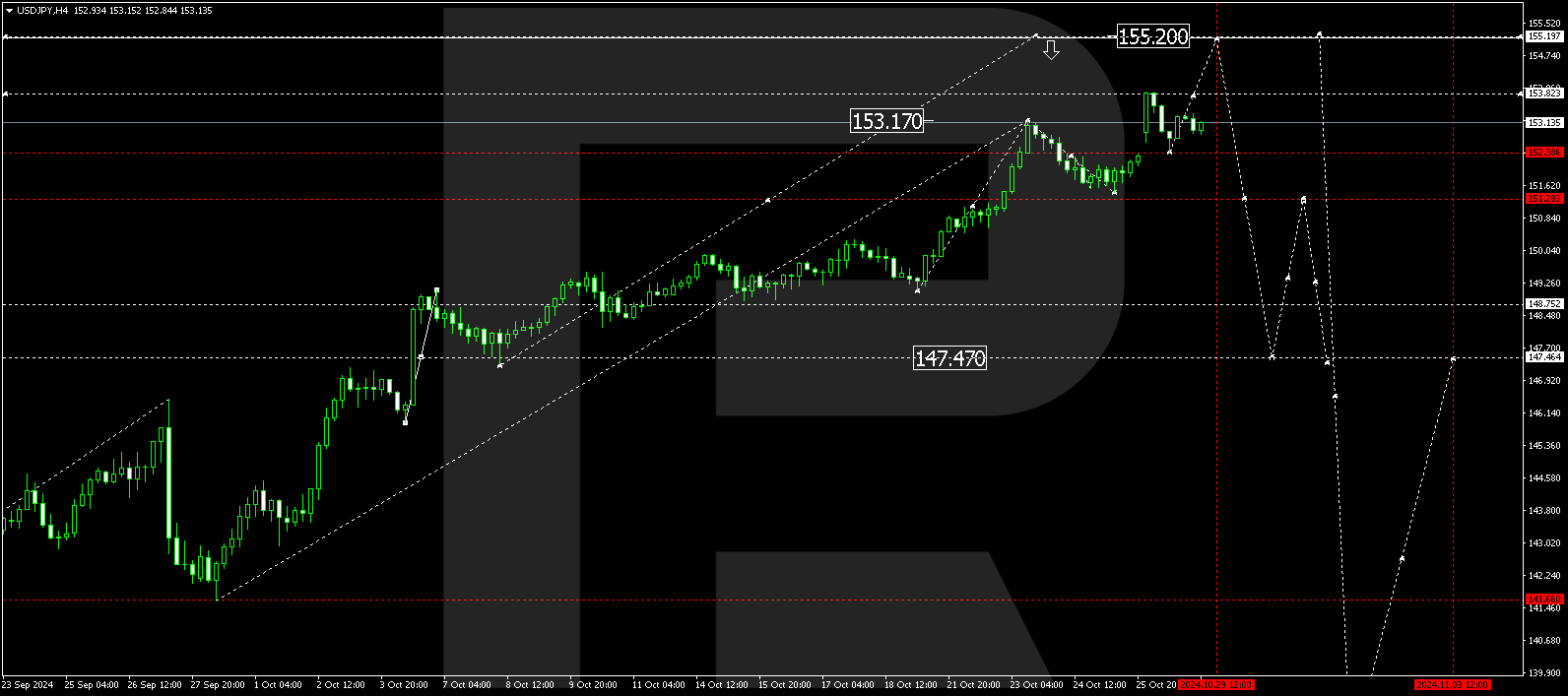 USDJPY technical analysis