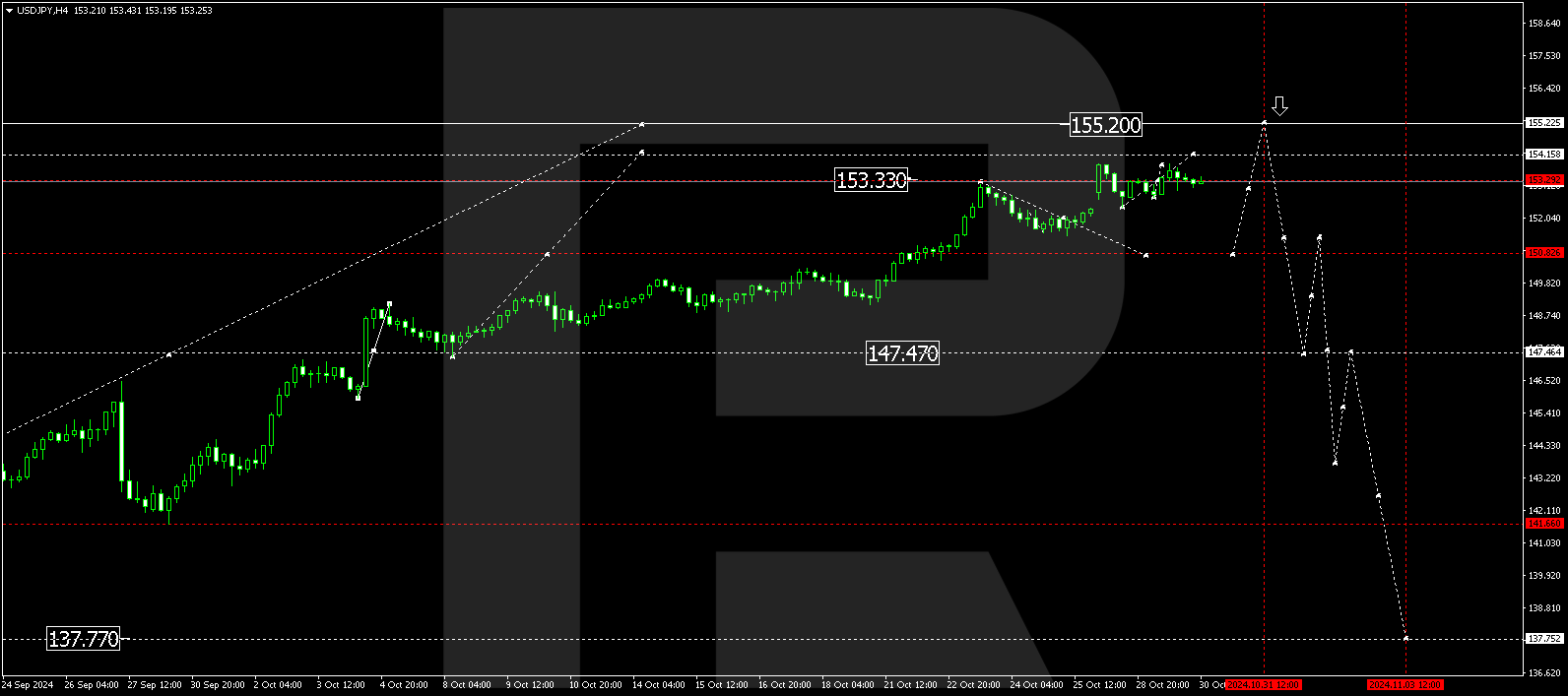 USDJPY technical analysis