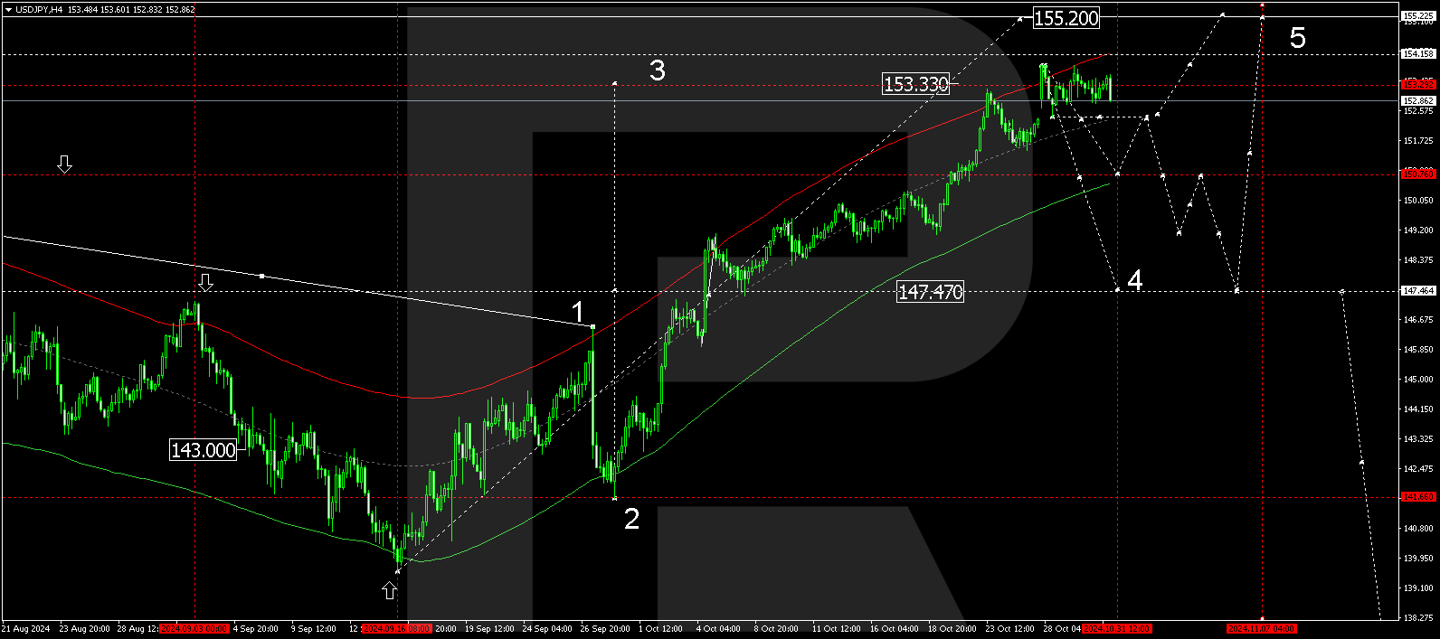 USDJPY technical analysis