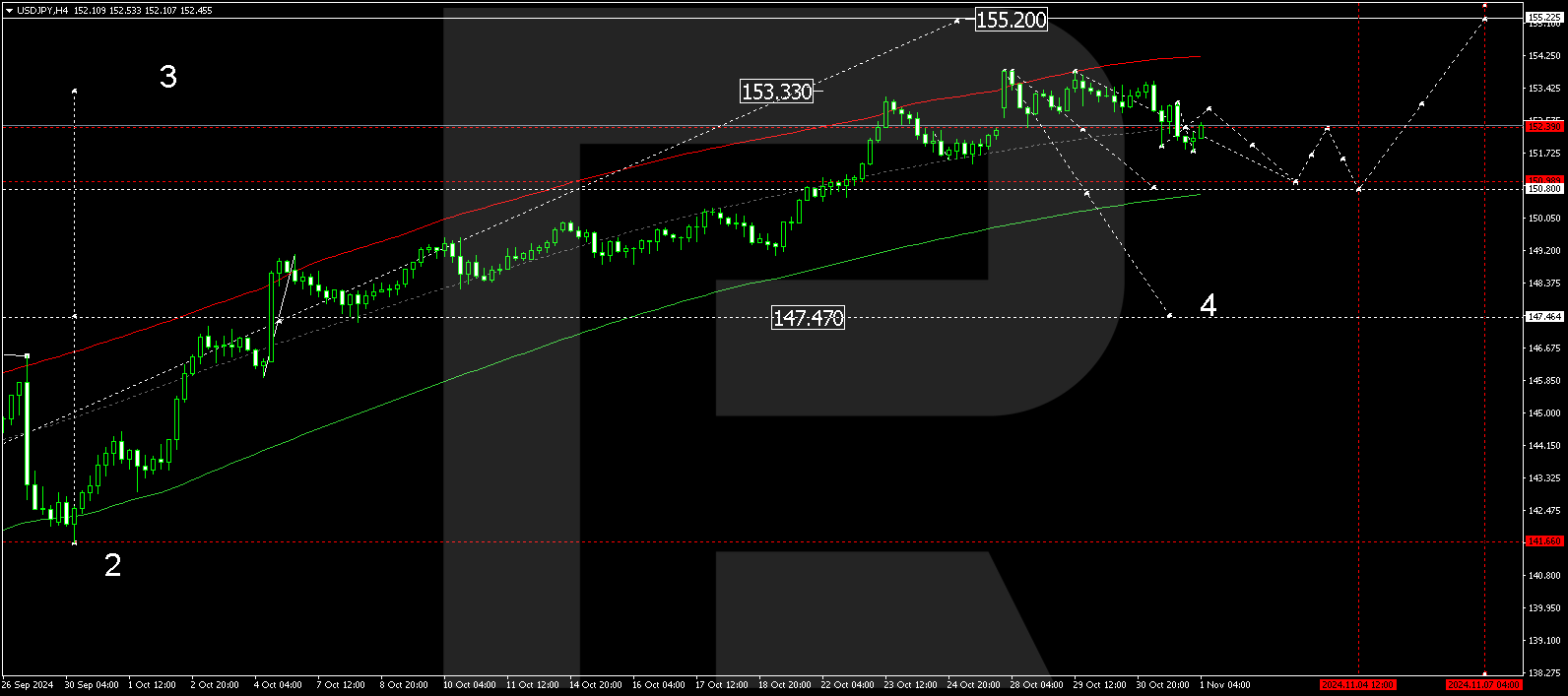 USDJPY technical analysis