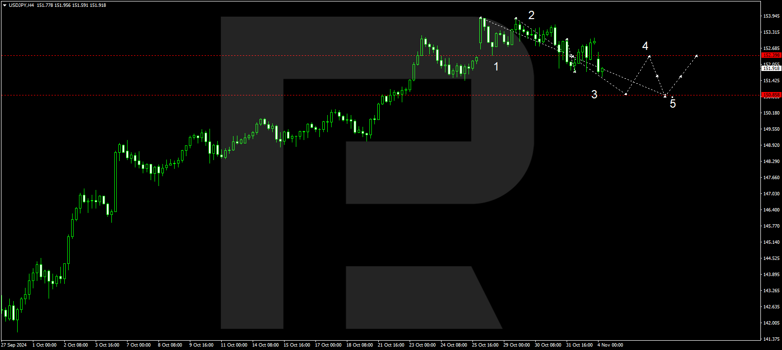 USDJPY technical analysis