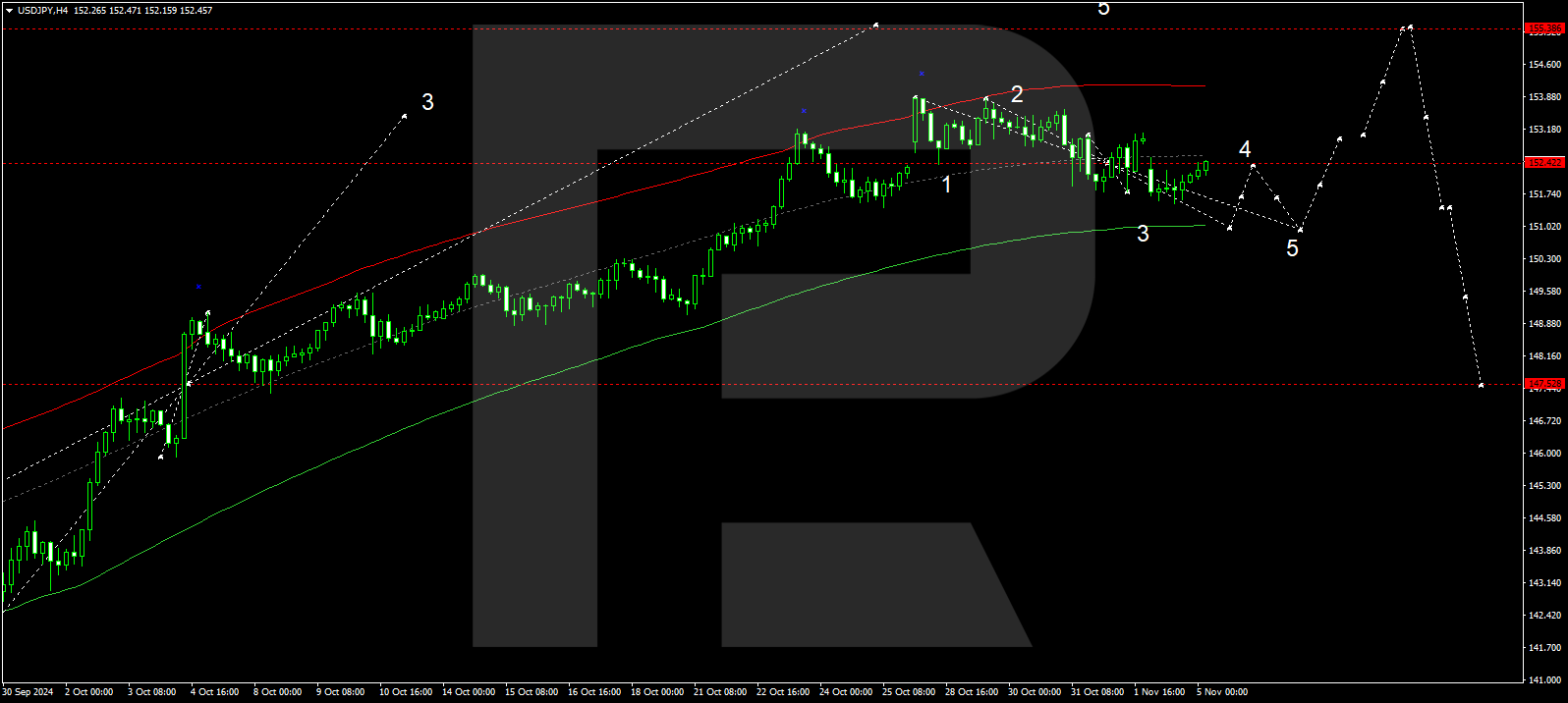 USDJPY technical analysis