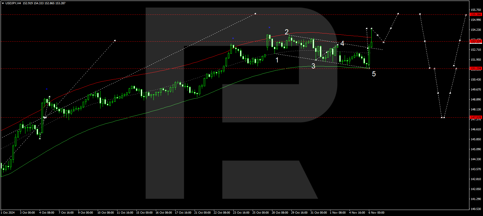 USDJPY technical analysis