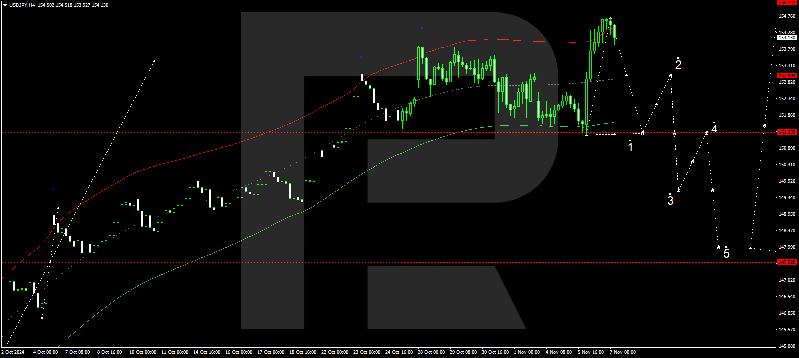 USDJPY technical analysis