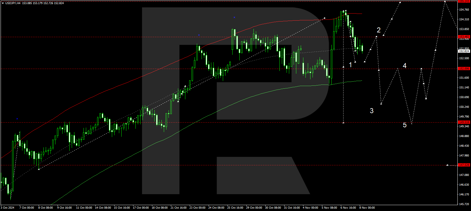 USDJPY technical analysis