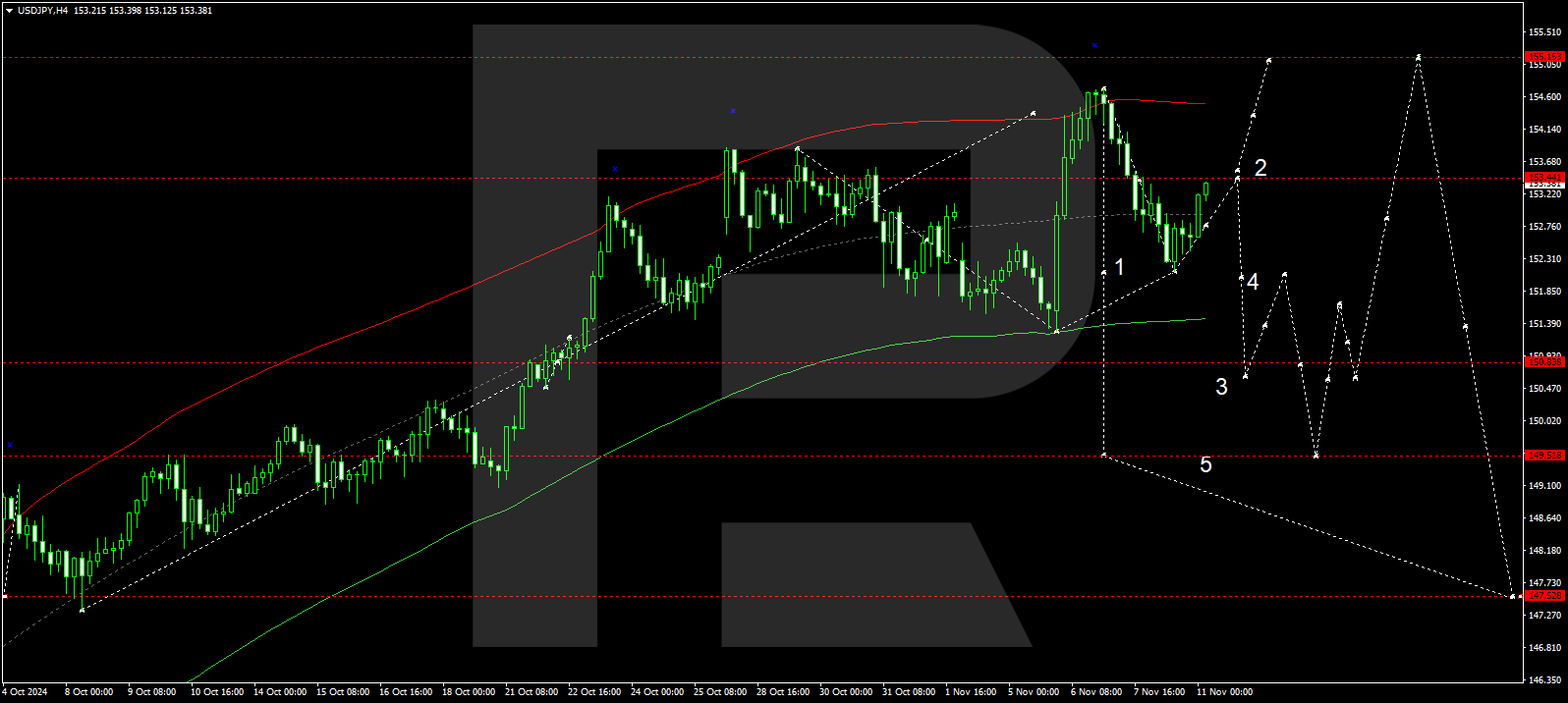 USDJPY technical analysis