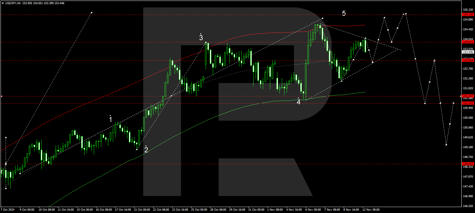 USDJPY technical analysis