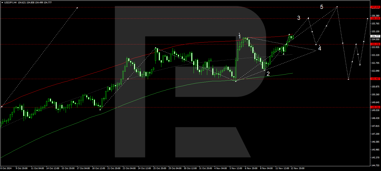 USDJPY technical analysis