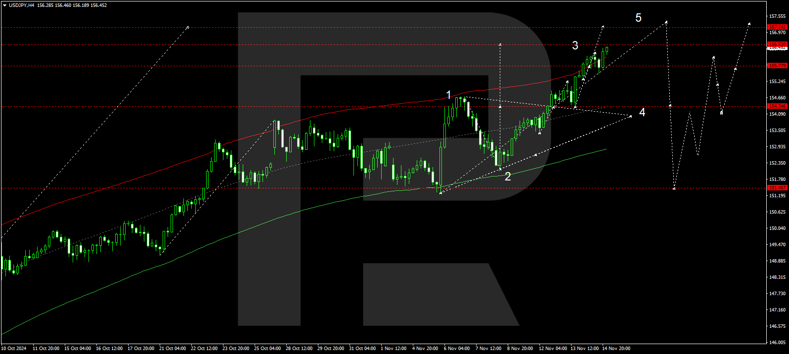 USDJPY technical analysis