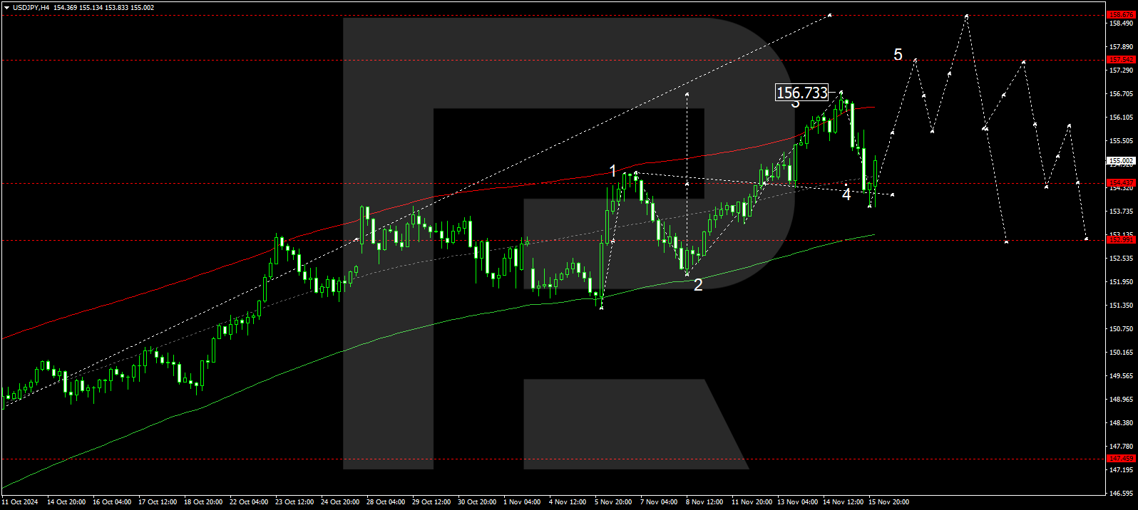 USDJPY technical analysis