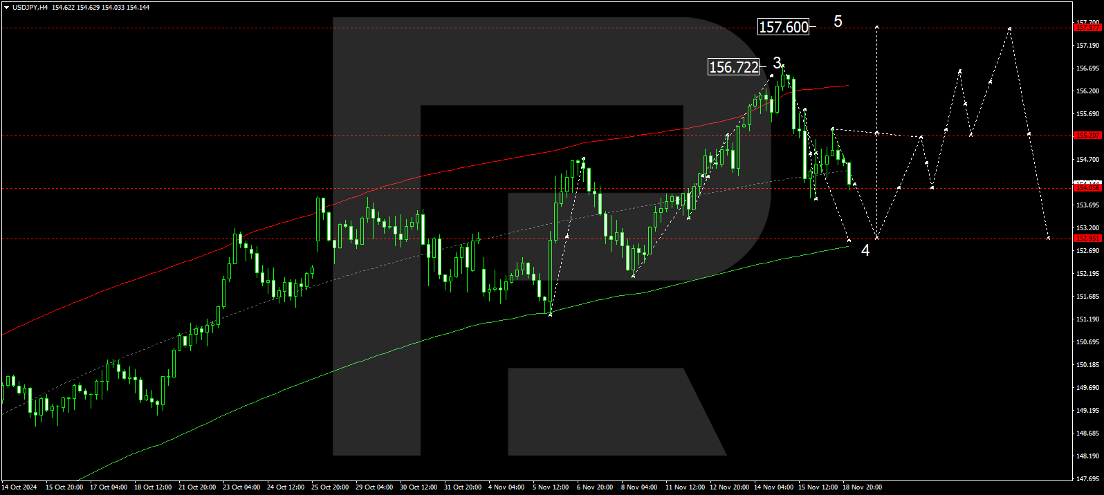 USDJPY technical analysis