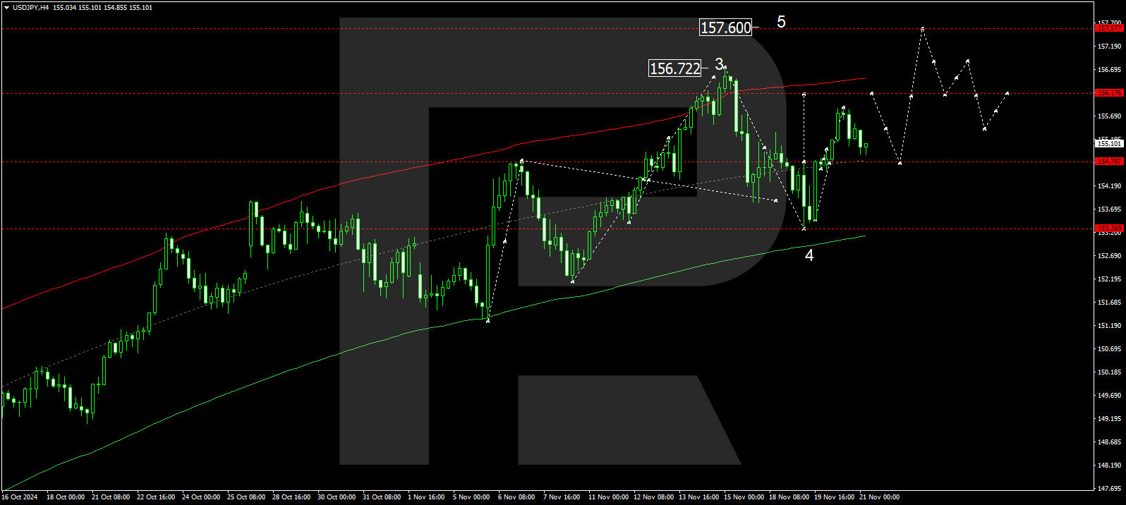 USDJPY technical analysis