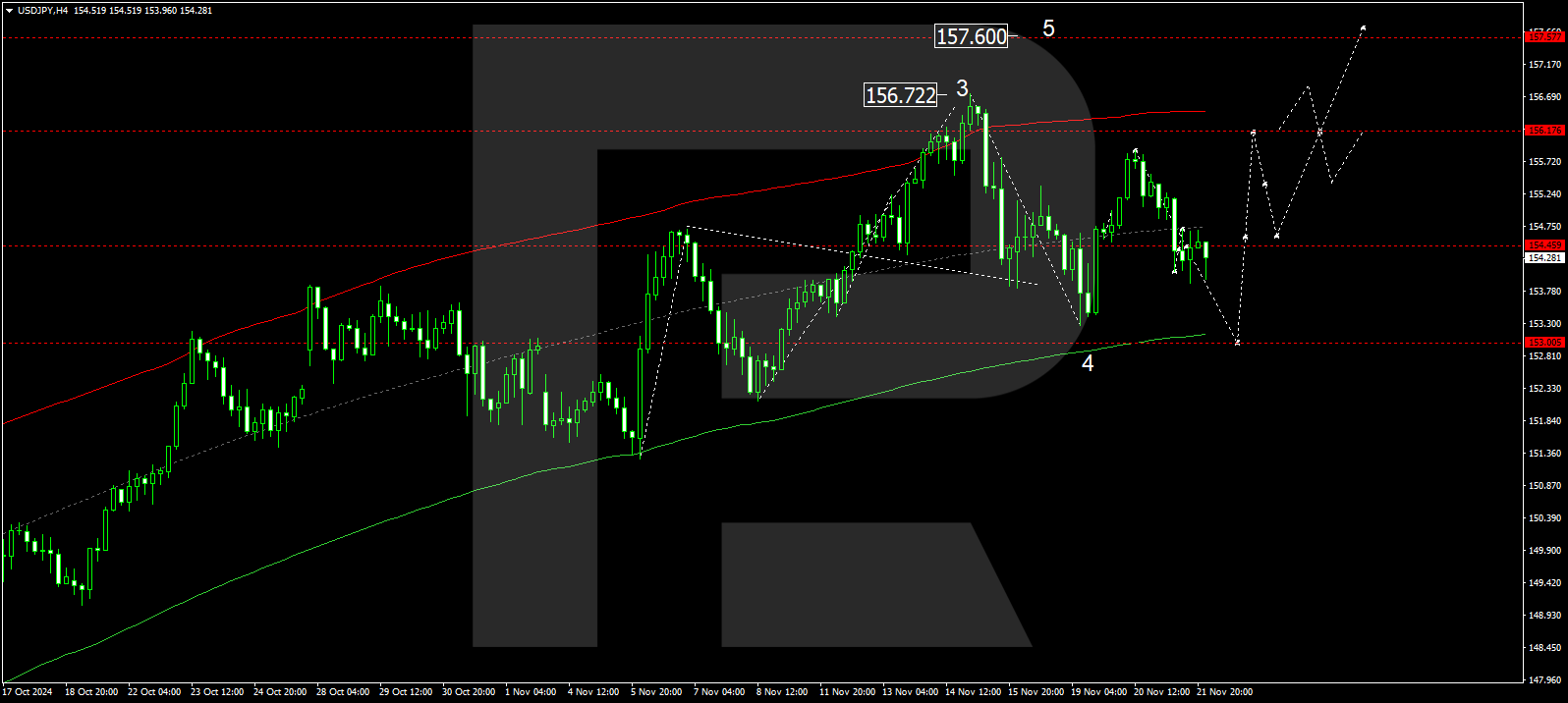 USDJPY technical analysis