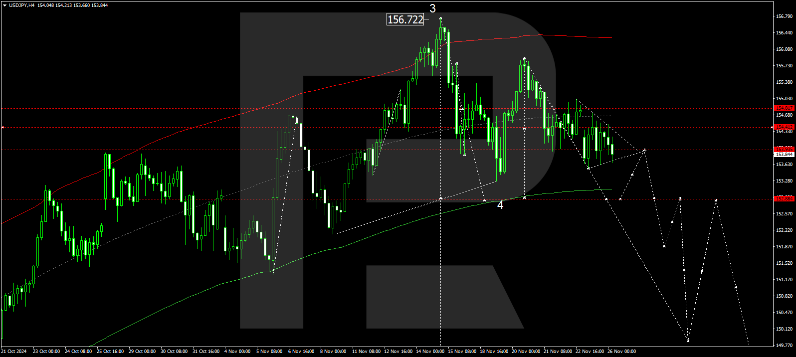 USDJPY technical analysis