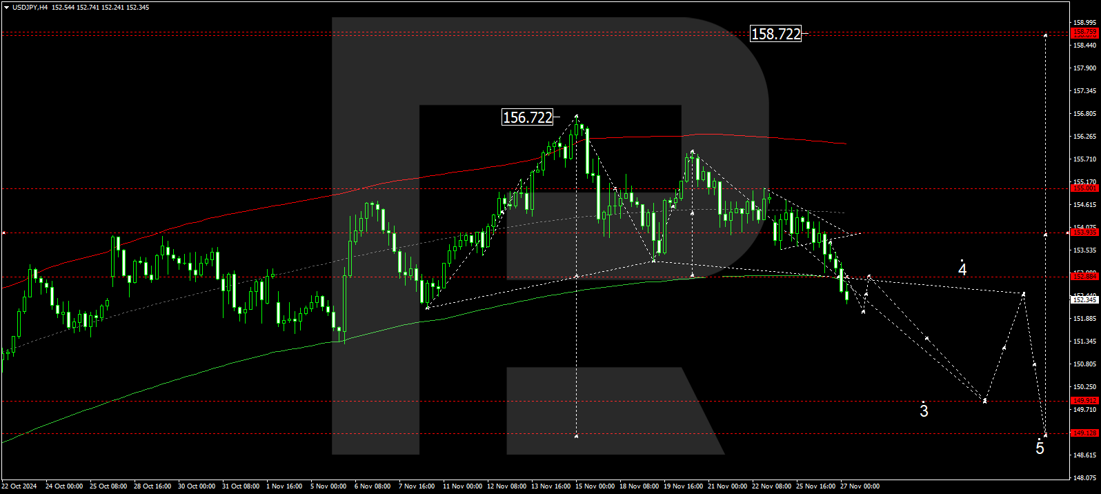 USDJPY technical analysis