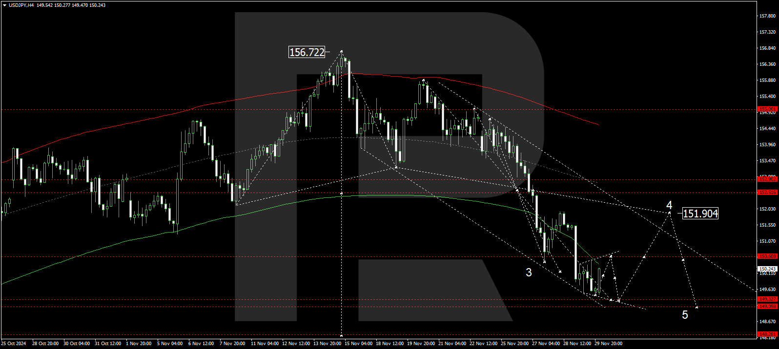 USDJPY technical analysis