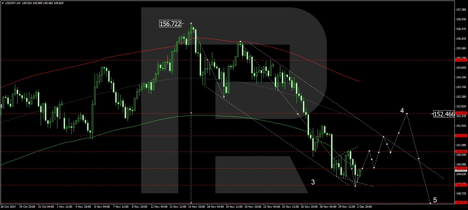 USDJPY technical analysis