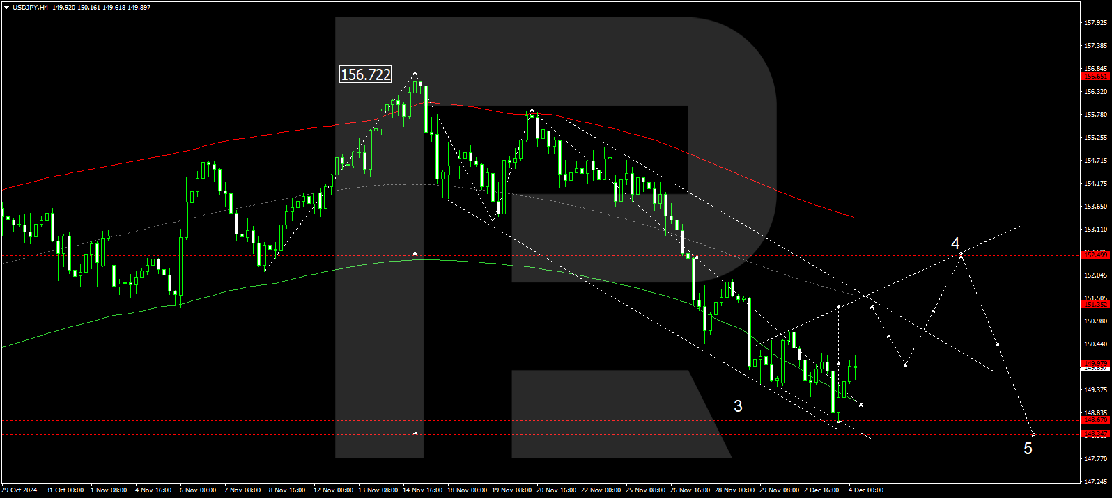 USDJPY technical analysis