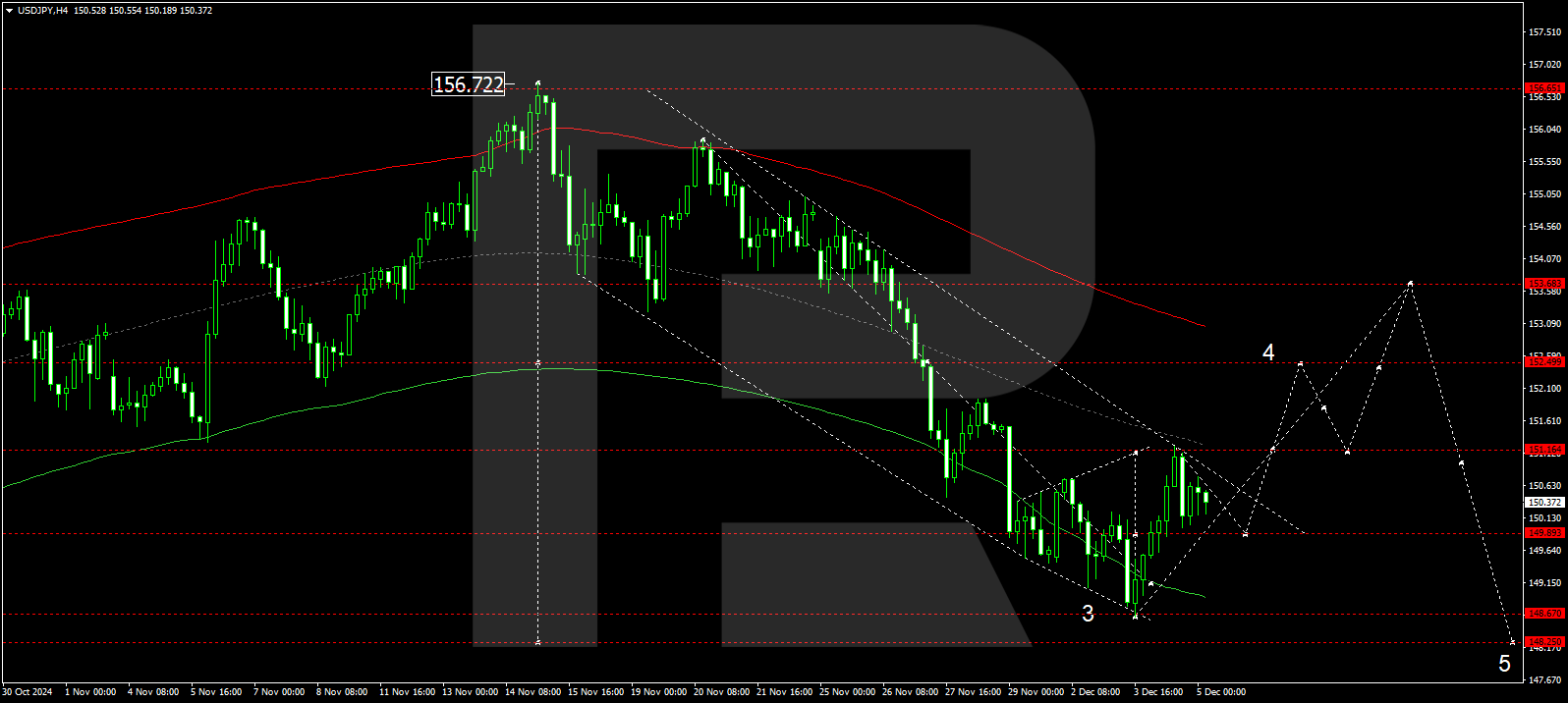 USDJPY technical analysis