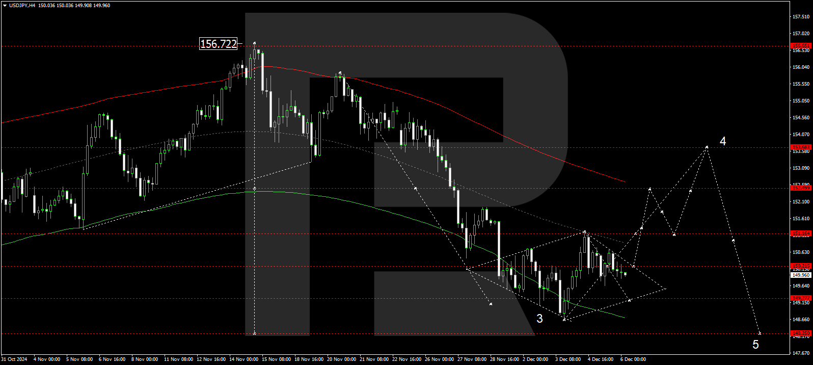 USDJPY technical analysis