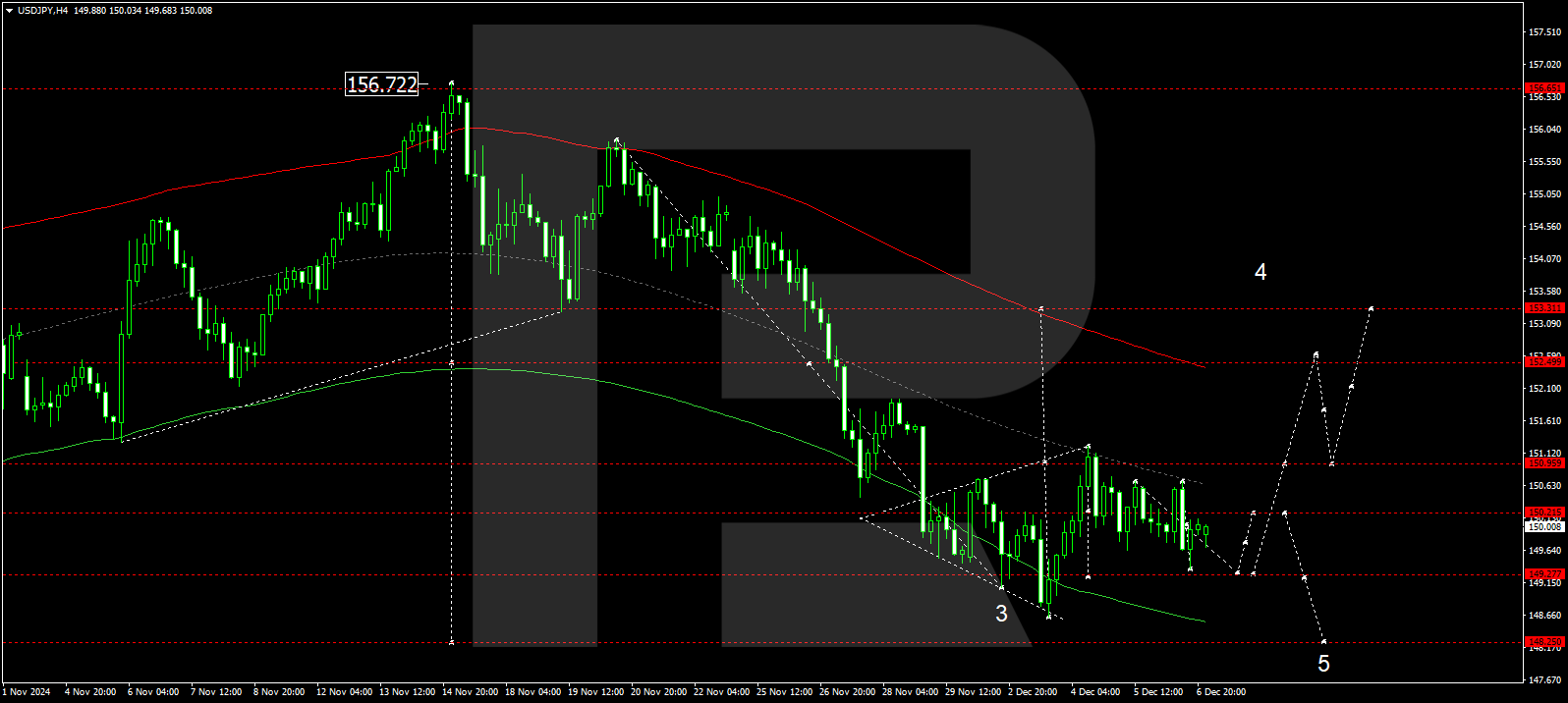 USDJPY technical analysis